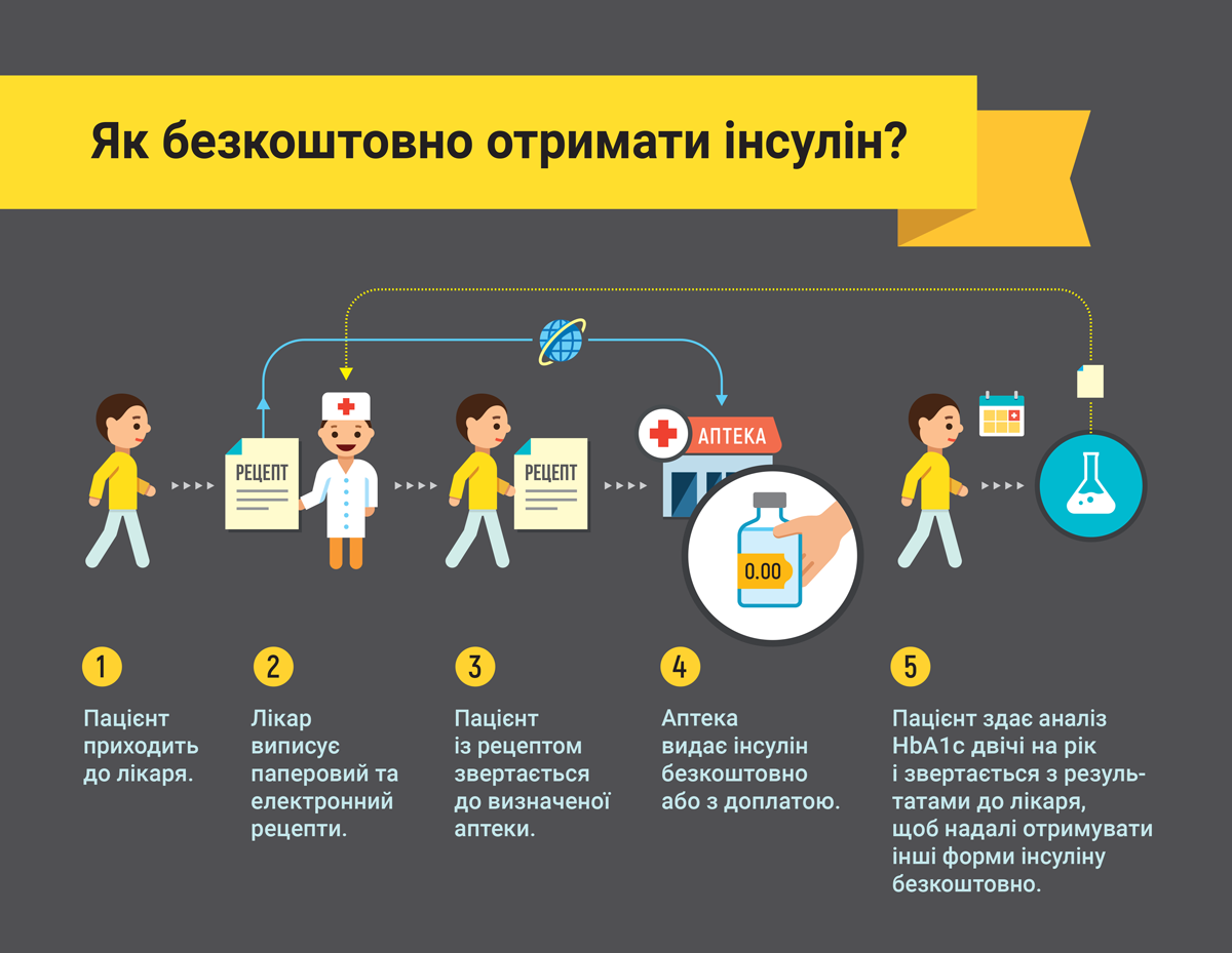Чи можна уникнути діабету і як отримати ліки безоплатно у разі хвороби